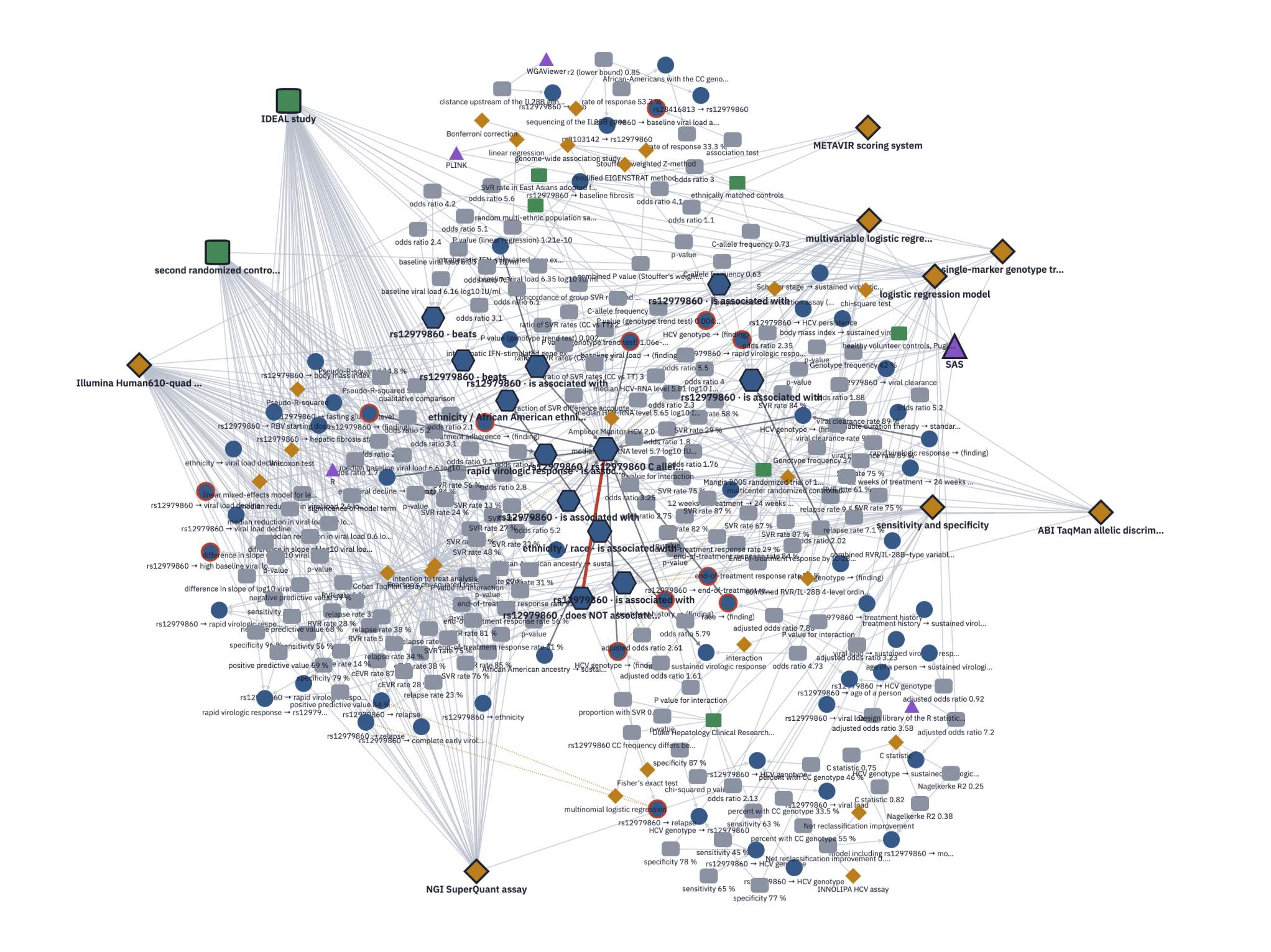A force-directed graph of four hepatitis C papers: claims, evidence, methods, datasets and software as typed nodes.